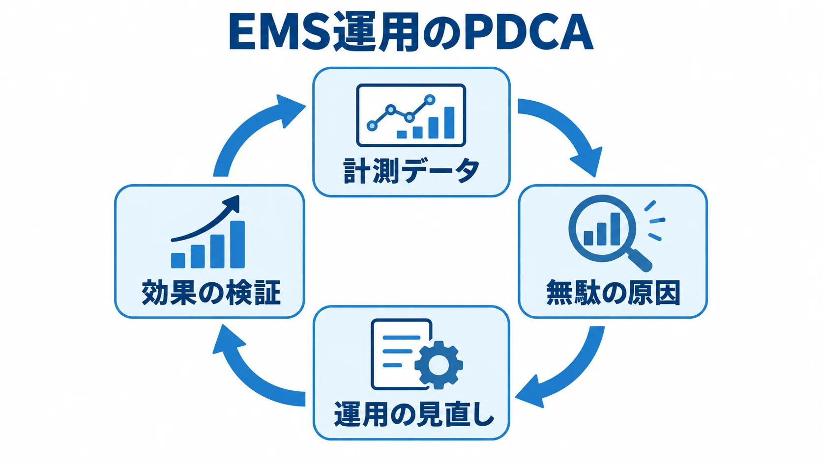 計測データから無駄の原因を見つけ、運用を見直して効果を検証するEMSの循環図