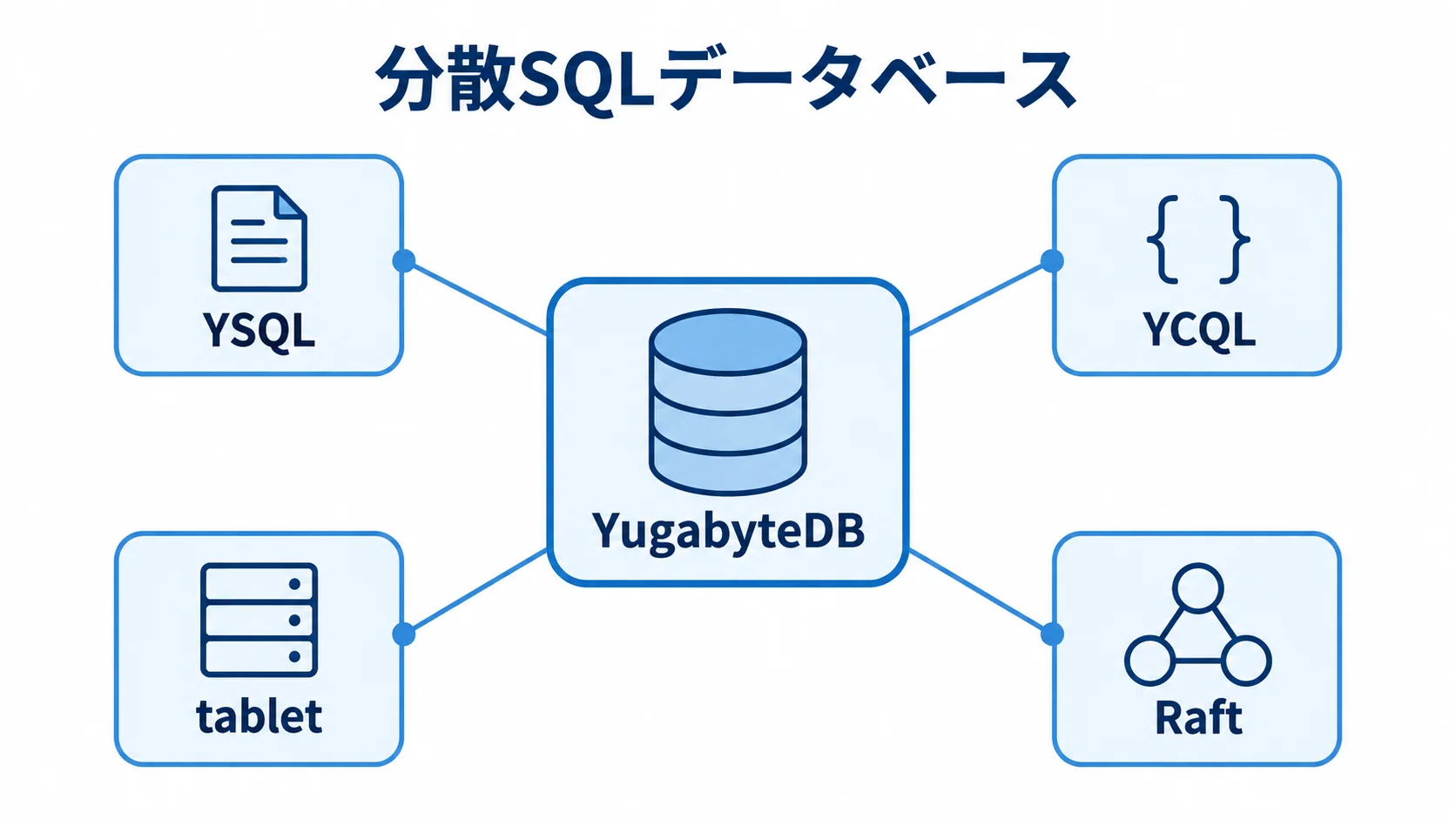 YugabyteDBのAPIと分散要素 YugabyteDBを中心に、YSQL、YCQL、tablet、Raftを配置した分散基盤の図解。