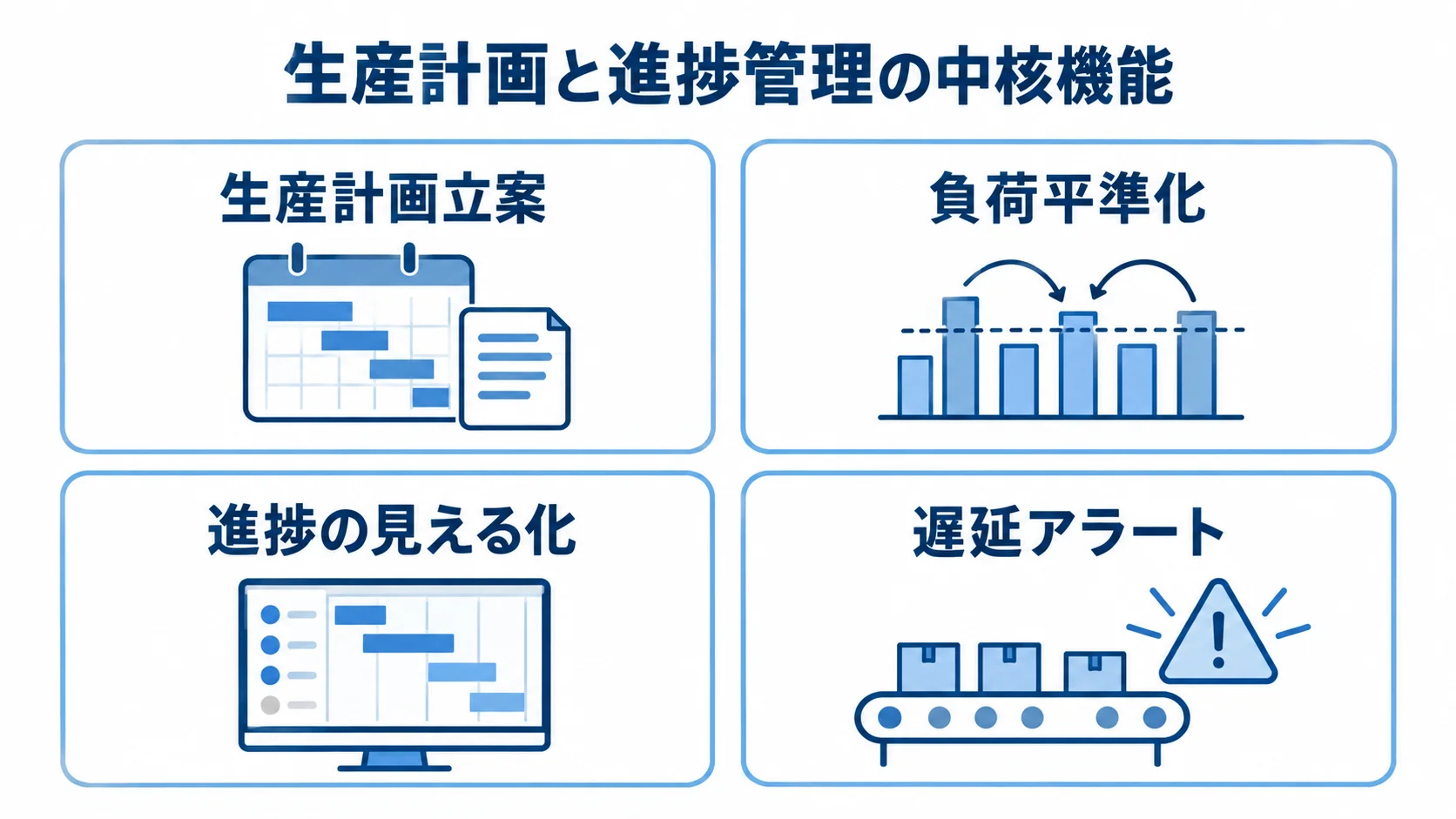 工程管理システムの生産計画・進捗管理機能を示す図 工程管理システムの中核機能として、生産計画立案、負荷平準化、進捗の見える化、遅延アラートを4枚のカードで示した図。