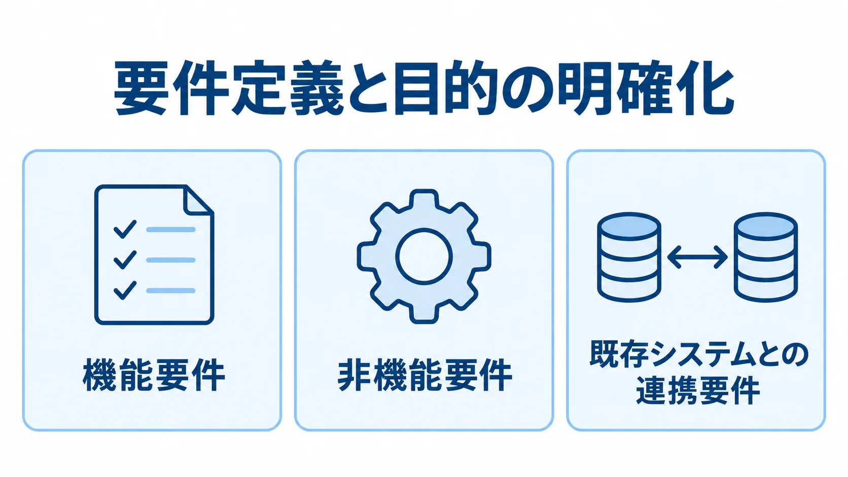 発注前に整理する3種類の要件 要件定義と目的の明確化を、機能要件、非機能要件、既存システムとの連携要件に分けた図解。