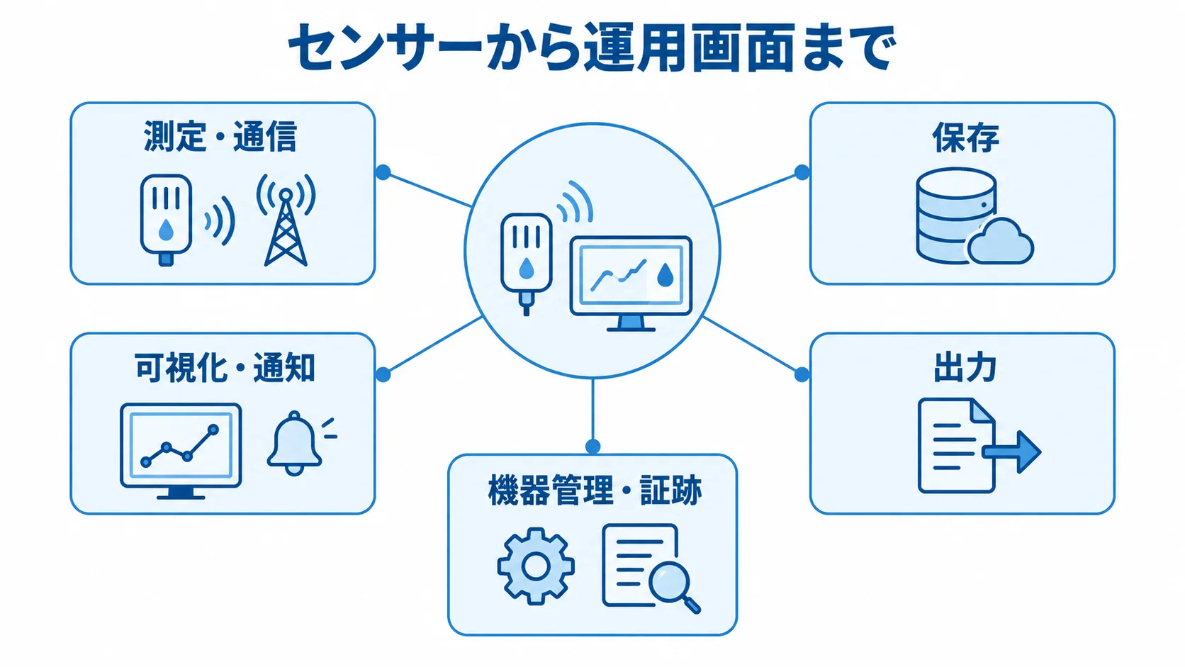 センサーから運用画面までの構成 湿度監視システムを中心に、測定・通信、保存、可視化・通知、出力、機器管理・証跡を結んだ構成図