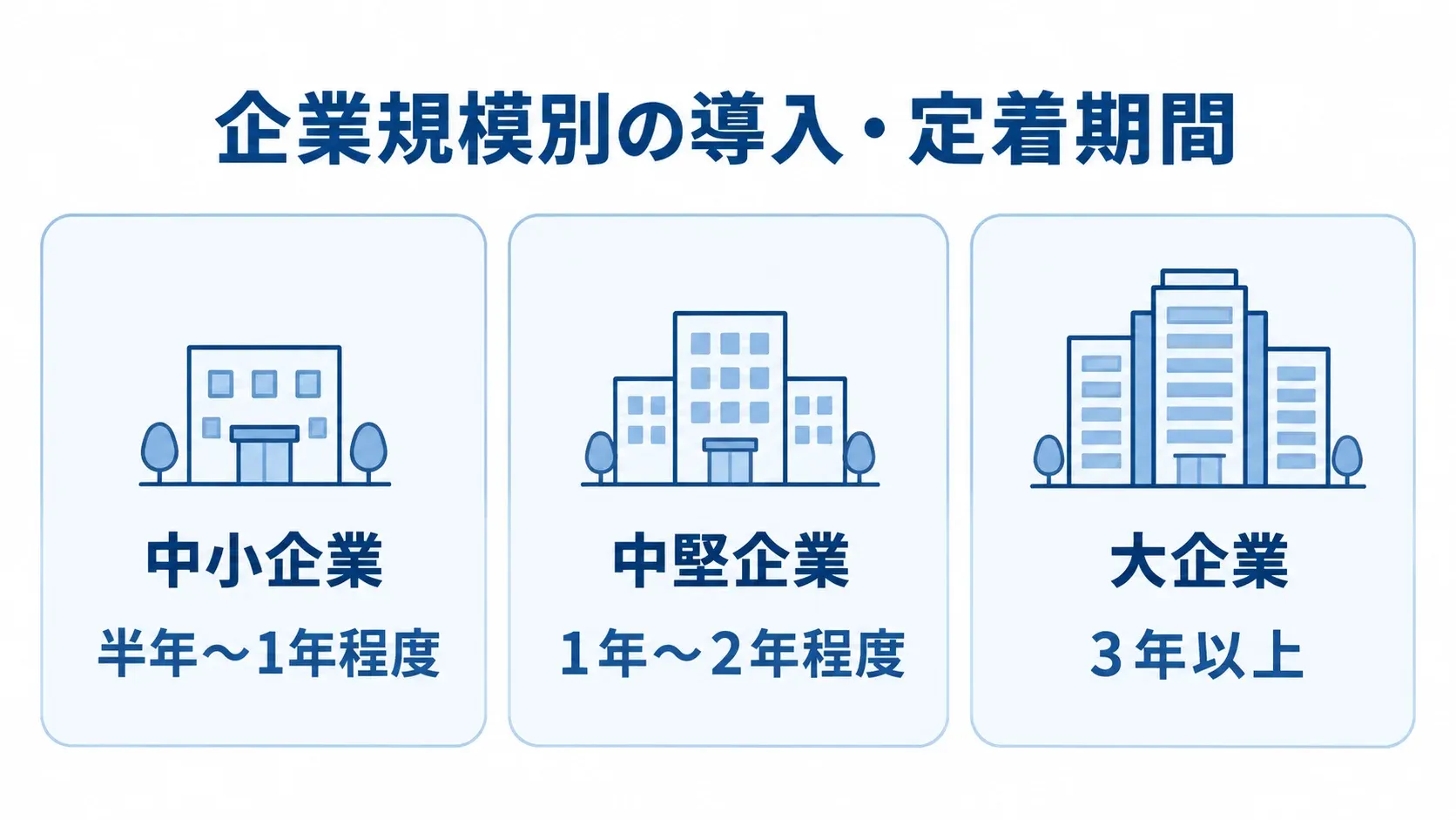 企業規模別に見る業務改善の導入・定着期間 中小企業・中堅企業・大企業ごとの業務改善の期間目安を並べた図解。