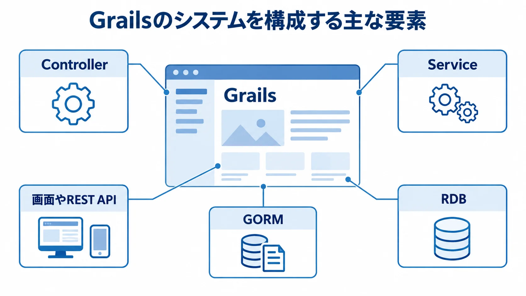 Grailsのシステムを構成する主な要素を示す図 Grailsを中心に、Controller、Service、GORM、RDB、画面やREST APIを注釈で示した図解。