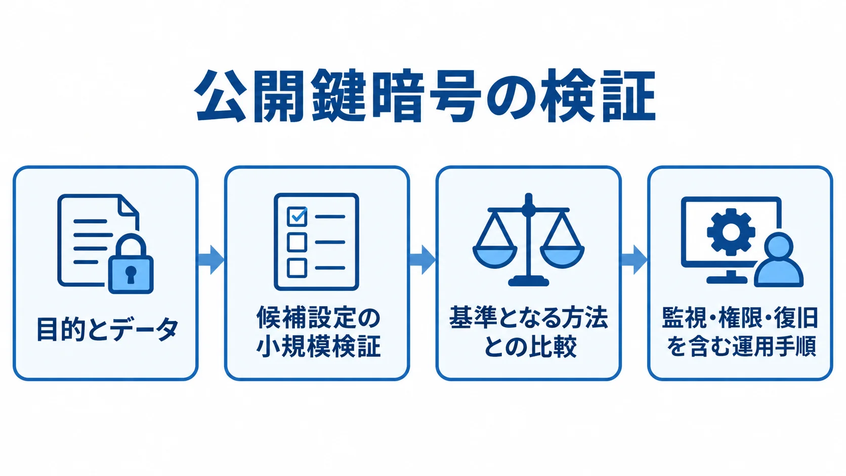 目的とデータの明確化から小規模検証、基準手法との比較、運用手順の整備へ進む流れを示した図。