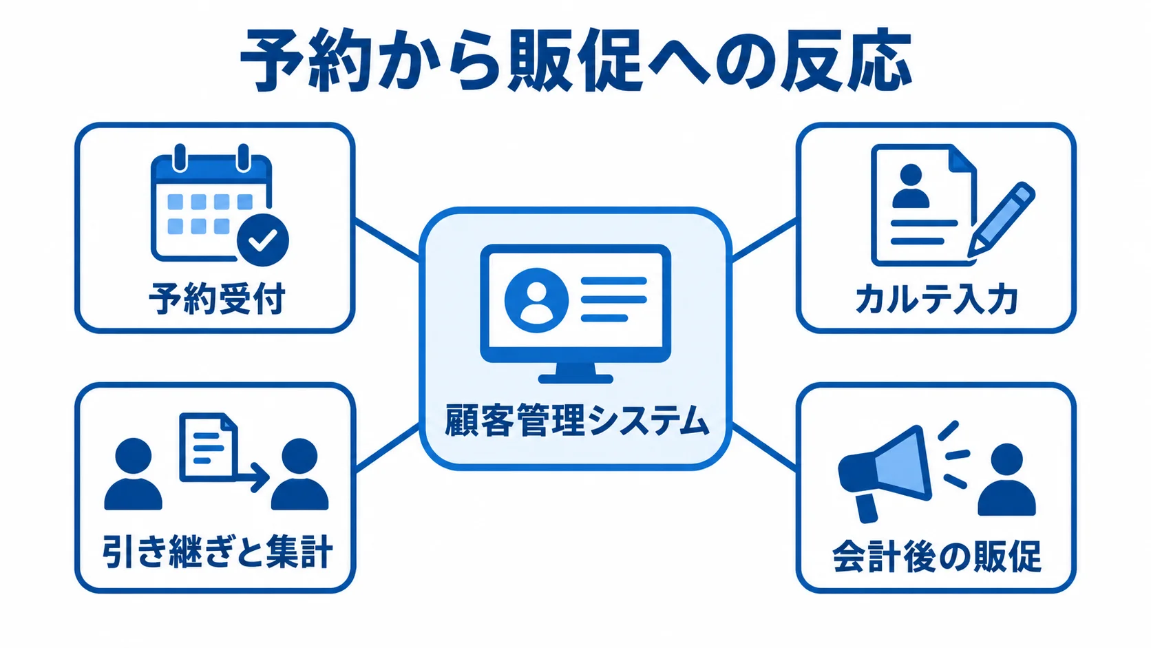 顧客管理システムを中心に、予約受付、カルテ入力、引き継ぎと集計、会計後の販促を結んだ図解。