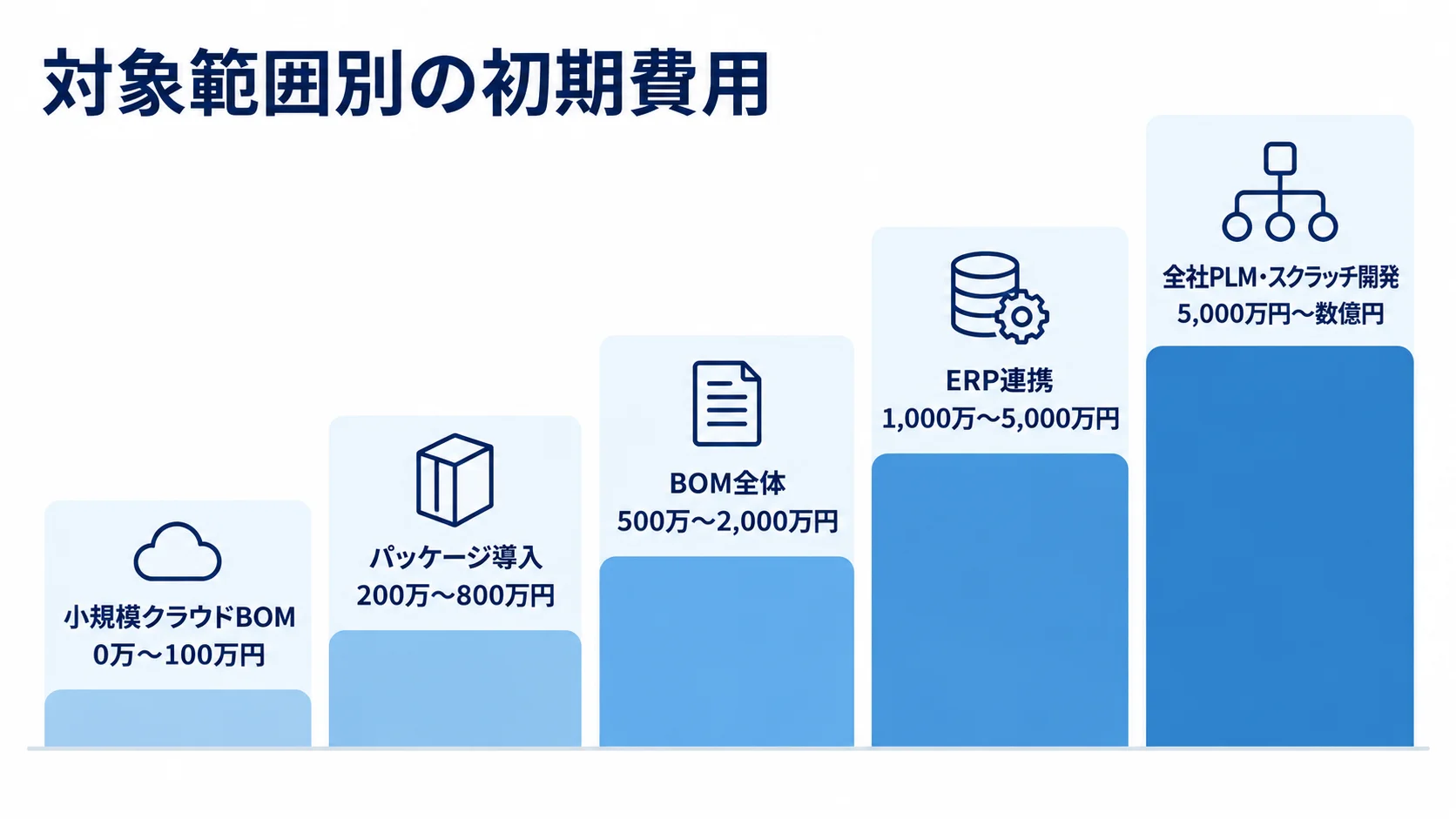 小規模クラウドBOMから全社PLM・スクラッチ開発まで、対象範囲別の初期費用目安を5段階で示した図。