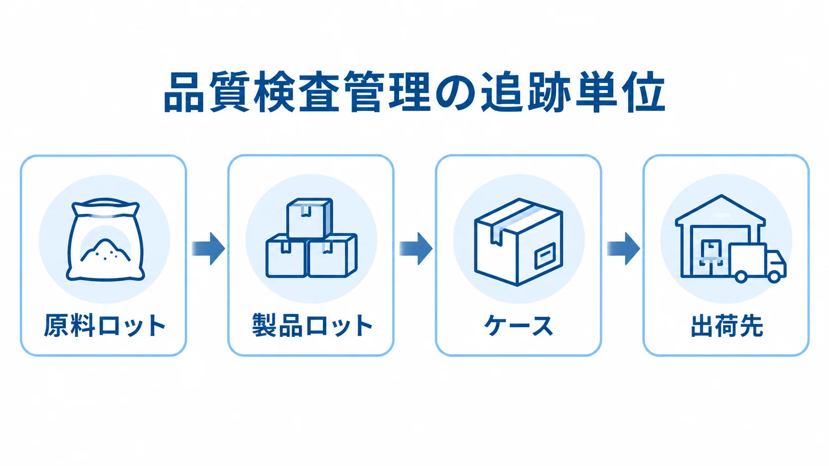 品質検査管理で確認する追跡単位の広がりを示した図。 原料ロットから製品ロット、ケース、出荷先へ広がる品質検査管理の追跡単位を示す図。