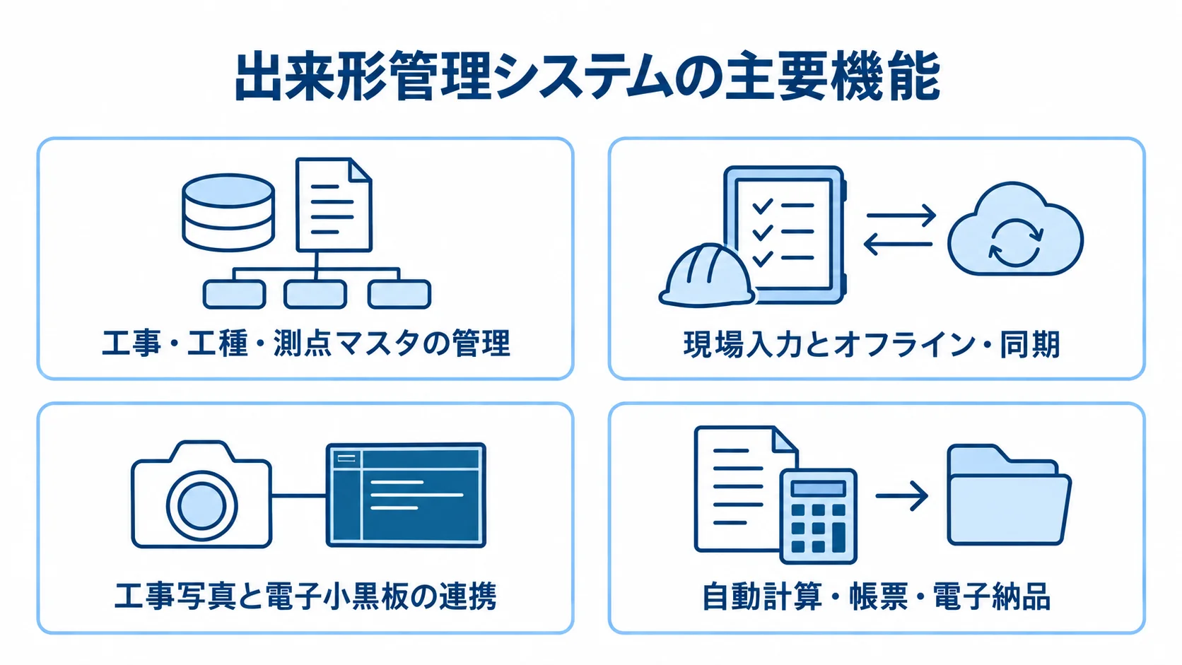 出来形管理システムのマスタ管理、現場入力、写真連携、帳票出力を4枚のカードで示した図