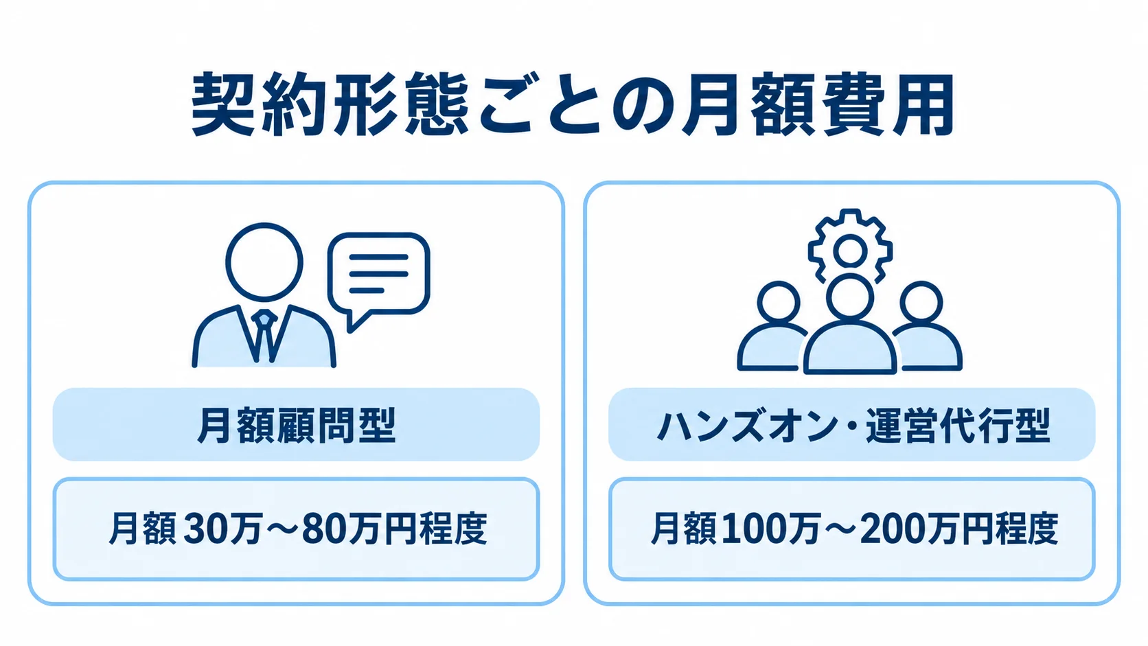 月額顧問型と運営代行型の費用相場を比較する図 月額顧問型とハンズオン・運営代行型を、契約形態と月額費用で左右に比較した図。