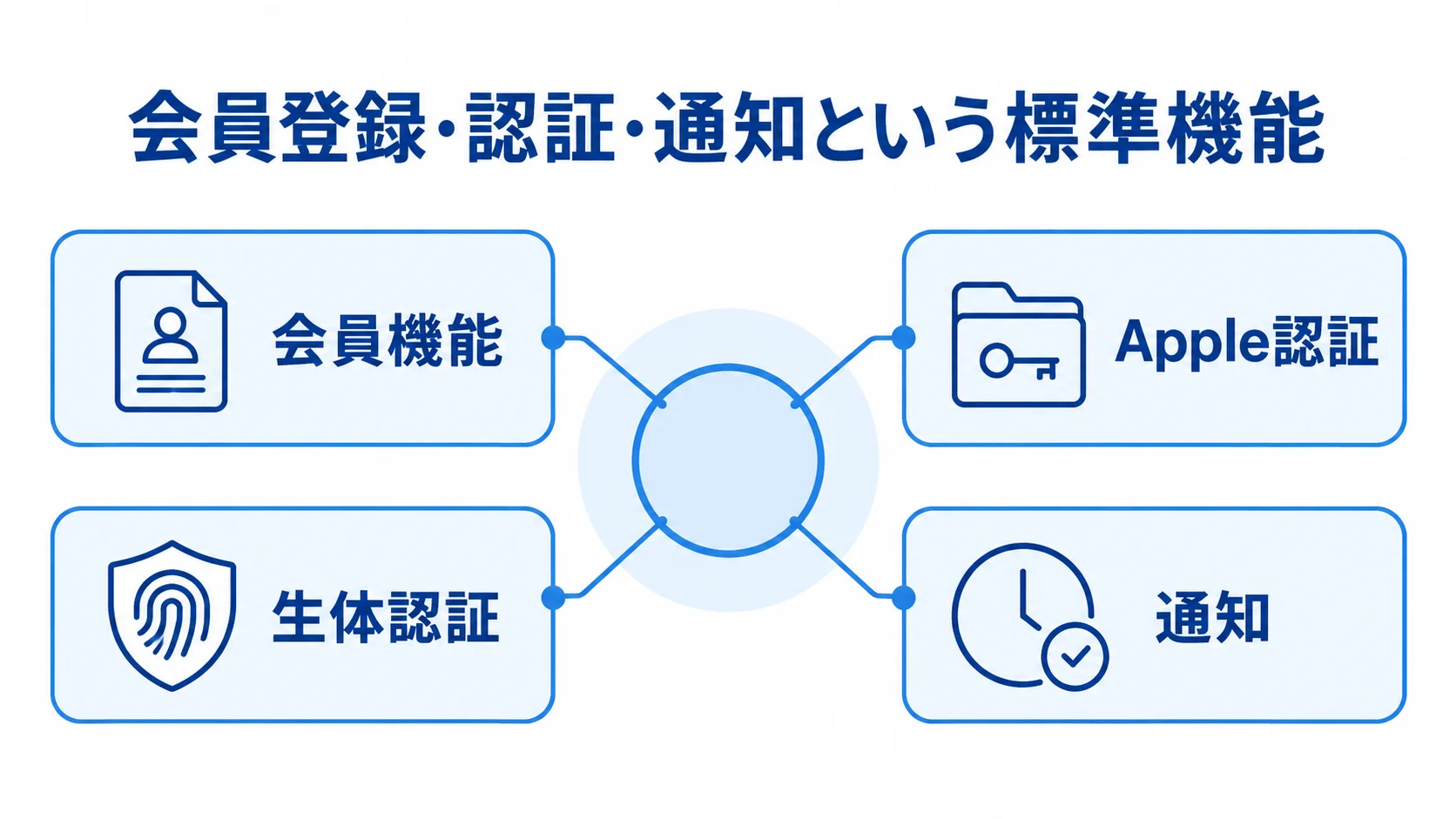 iPhoneアプリで検討する会員機能・認証・通知 会員機能、Apple認証、生体認証、通知を標準機能として示す図解