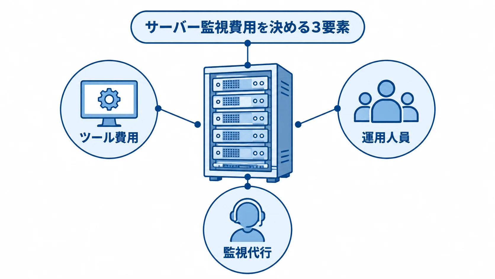 サーバー監視費用の3つの構成要素を示す図 サーバー監視の総額を構成するツール費用、運用人員、監視代行を3つのパネルで示した図