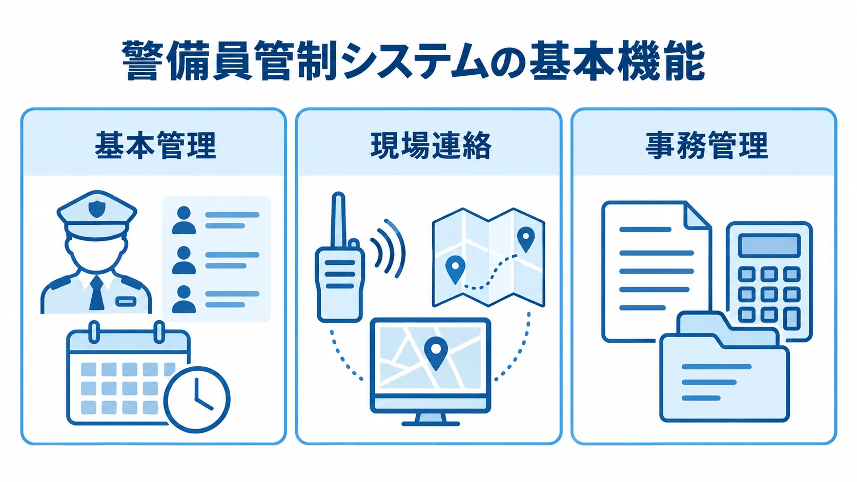 警備員管制システムの基本機能を示す3領域の図 警備員管制システムの基本管理、現場連絡、事務管理を3枚のパネルで示した図。