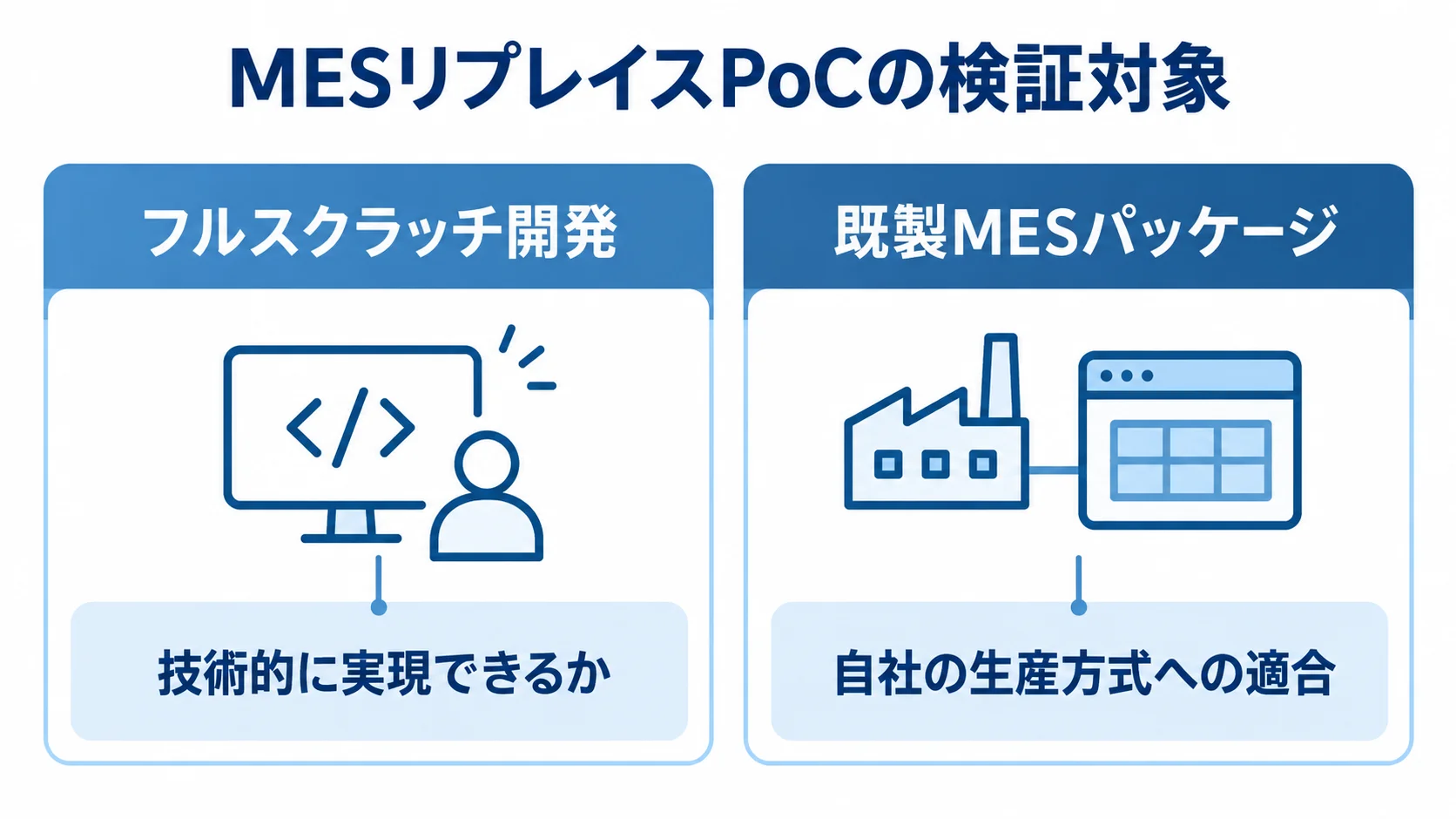 MESリプレイスPoCとフルスクラッチ開発PoCの検証対象 フルスクラッチ開発と既製MESパッケージで異なるPoCの検証対象を左右に示した図