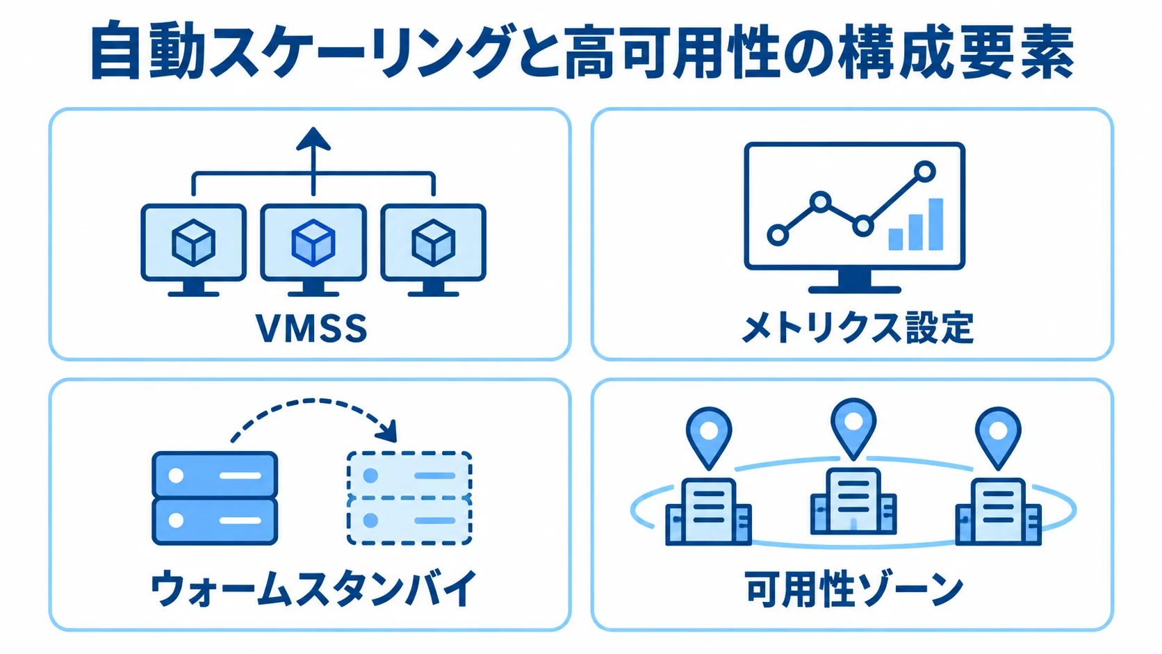 VMSS、メトリクス設定、ウォームスタンバイ、可用性ゾーンをカードで整理した図解。