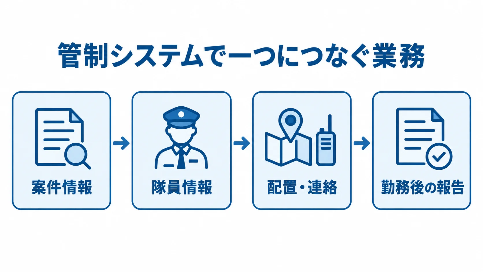 案件情報、隊員情報、配置・連絡、勤務後の報告をつなぐ図 案件情報と隊員情報から勤務後の報告までをつなぐ警備員管制システムの業務図
