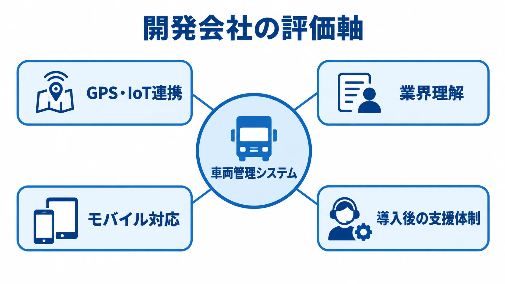 車両管理システムを中心に、GPS・IoT連携、業界理解、モバイル対応、導入後の支援体制を開発会社の評価軸として示した図。