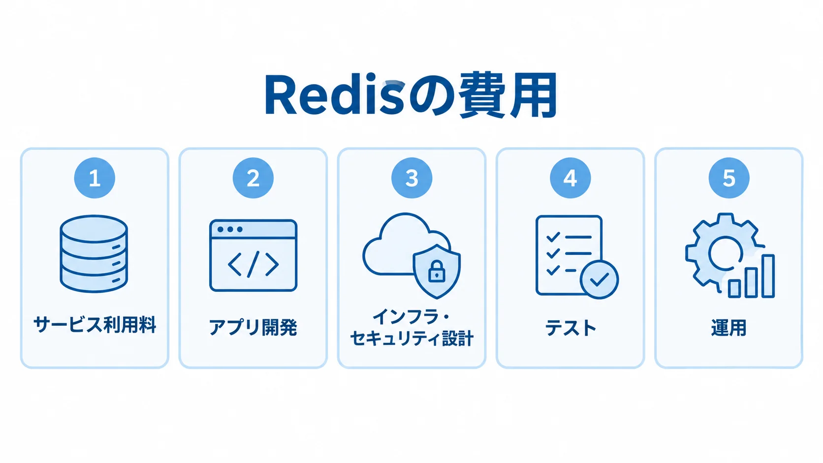 Redisの費用を構成する5項目 Redisの費用をサービス利用料、アプリ開発、インフラ・セキュリティ設計、テスト、運用の5項目に分けた図解。