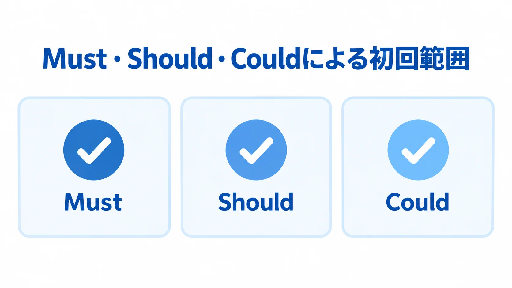 初回範囲をMust・Should・Couldの3区分に分けたカード図。