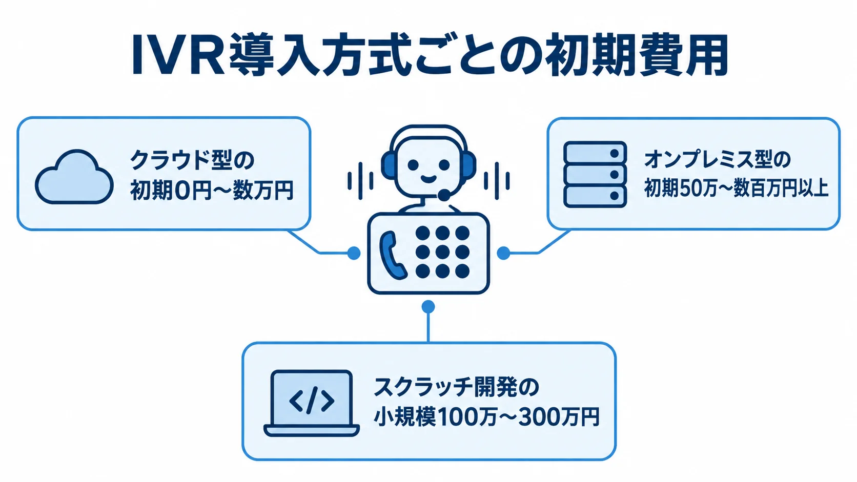 IVR導入方式ごとの初期費用を示す図 IVRを中心に、クラウド型、オンプレミス型、スクラッチ開発の初期費用を示した図。