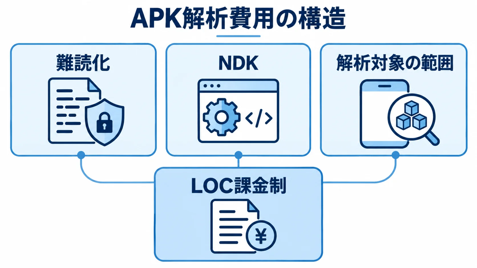 APK解析費用を左右する4つの要因を示した図解 LOC課金制を土台に、難読化、NDK、解析対象の範囲がAPK解析費用の補正要因として並ぶ図。