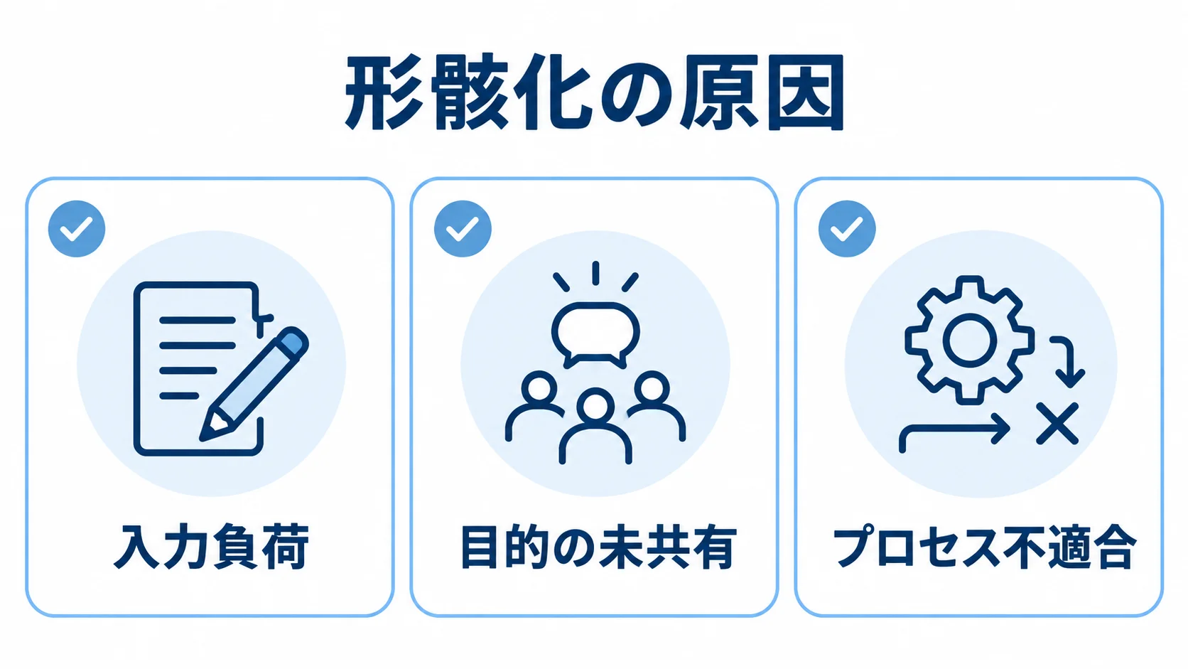 顧客管理システムが形骸化する原因の図 顧客管理システムの形骸化につながる入力負荷、目的の未共有、プロセス不適合を並べた図