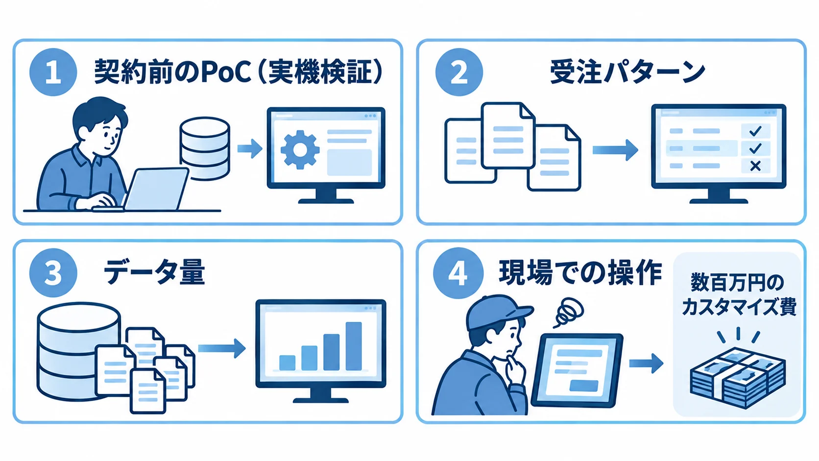 PoC(実機検証)で確認する3つの観点とカスタマイズ費のリスク 契約前のPoCで受注パターン、データ量、現場での操作を確認し、数百万円のカスタマイズ費が生じる前に判断する4つのパネル図。