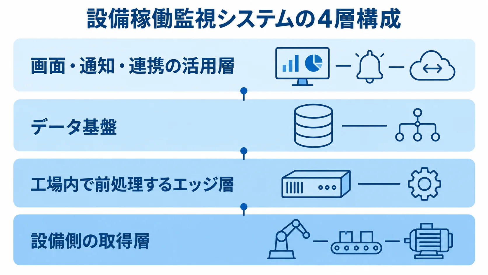 設備稼働監視システムを構成する4層 設備側の取得層からエッジ層、データ基盤、活用層へ積み上がる4層構成の図解です。