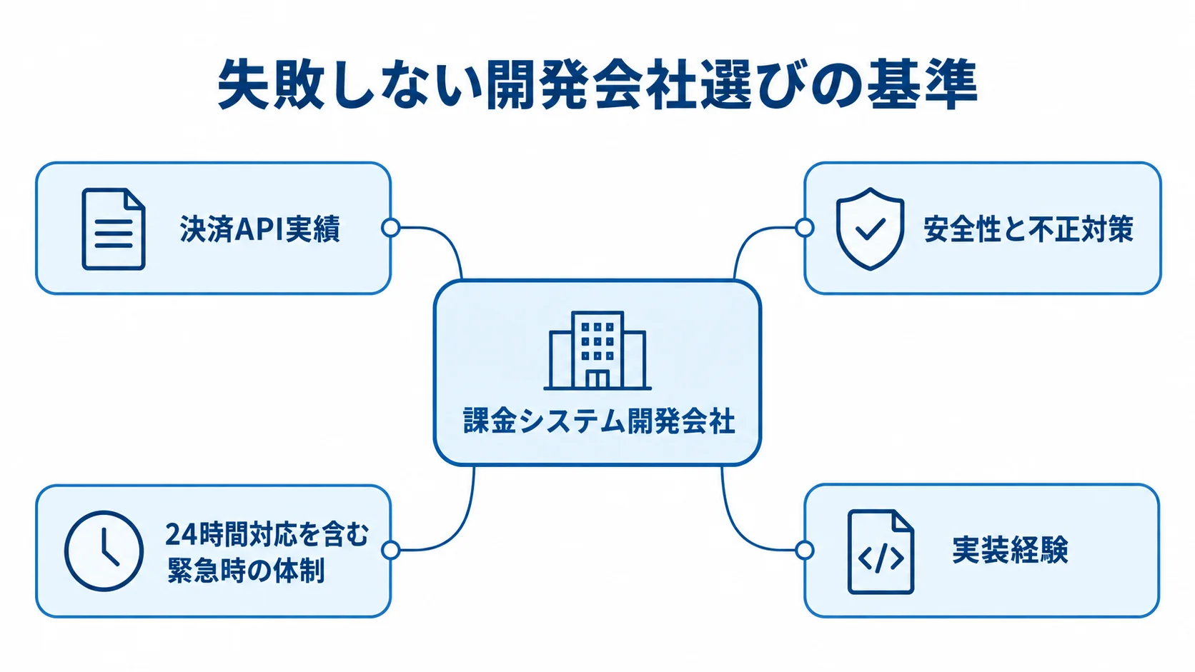課金システム開発会社の選定時に確認する4つの観点を示した図 課金システム開発会社を囲む、決済API実績、安全性、不正対策、24時間対応、実装経験の注釈図
