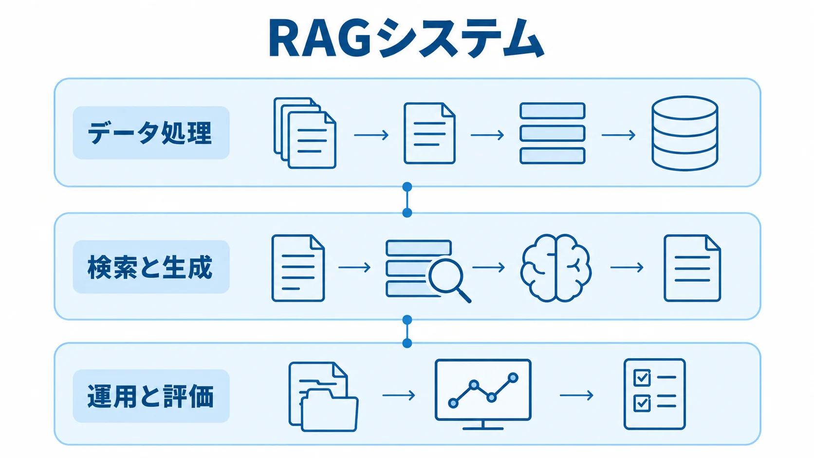 RAGシステムの機能構成 RAGシステムをデータ処理、検索と生成、運用と評価の3層で示した図解。