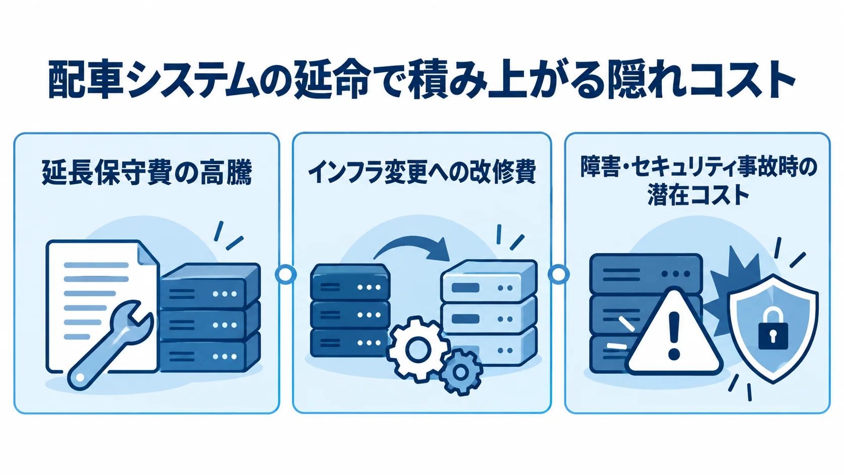 配車システムの延命に伴う3種類の隠れコストを示す図 延長保守、インフラ変更への改修、障害やセキュリティ事故時の潜在コストを並べた図解