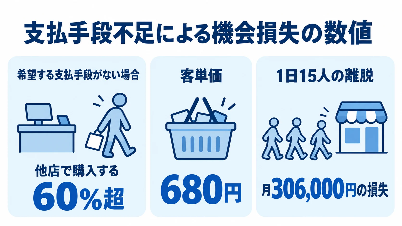 支払手段不足による機会損失の数値を示す図解 希望する支払手段がない場合の他店購入60%超、客単価680円、1日15人の離脱による月306,000円の損失を示す3枚の図解。