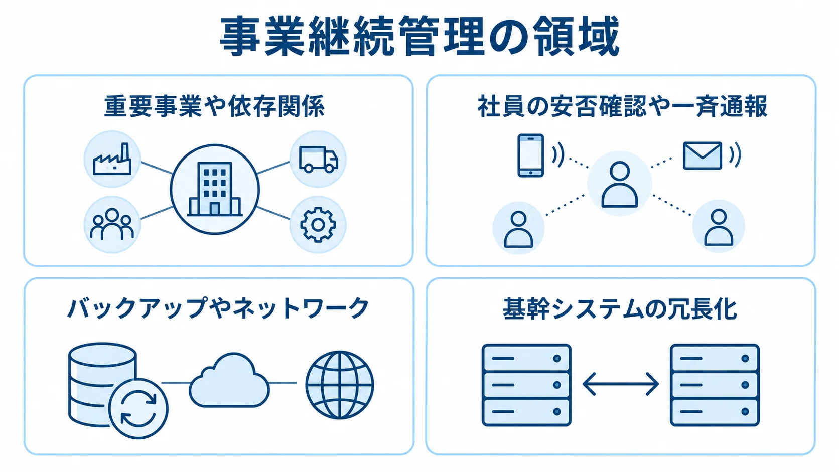 事業継続管理の支援領域を整理した図 事業継続管理を支える重要事業、安否確認、バックアップ、基幹システムの冗長化を4枚のパネルで示した図。