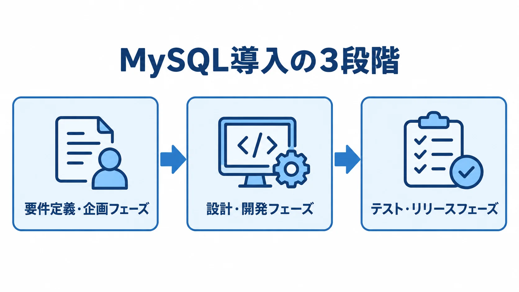 MySQL導入を進める3段階 MySQL導入の要件定義・企画、設計・開発、テスト・リリースの3段階を順に示す図。