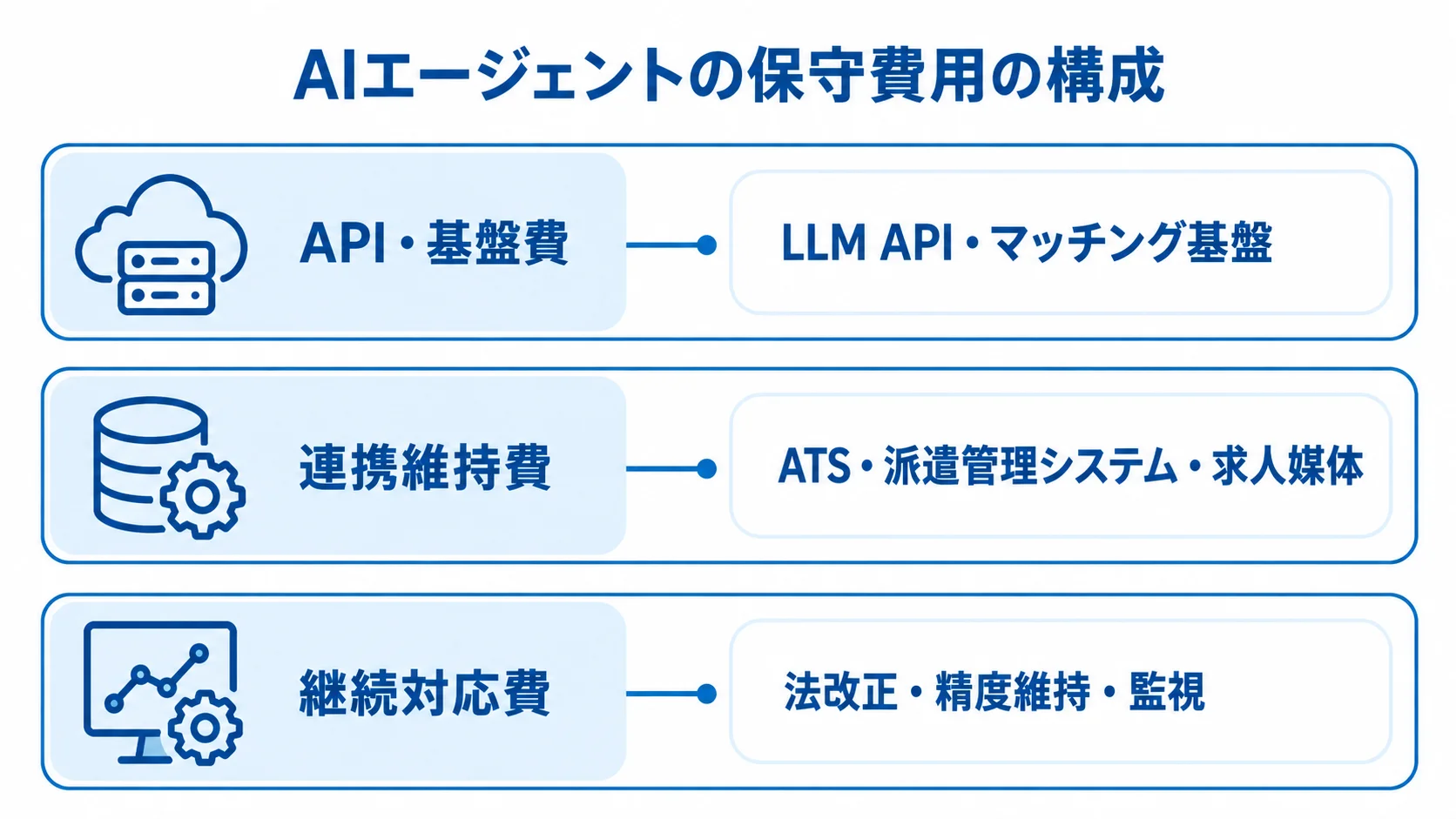 AIエージェントの保守費用を構成する3区分 保守費用をAPI・基盤費、連携維持費、継続対応費の3層で示した図。