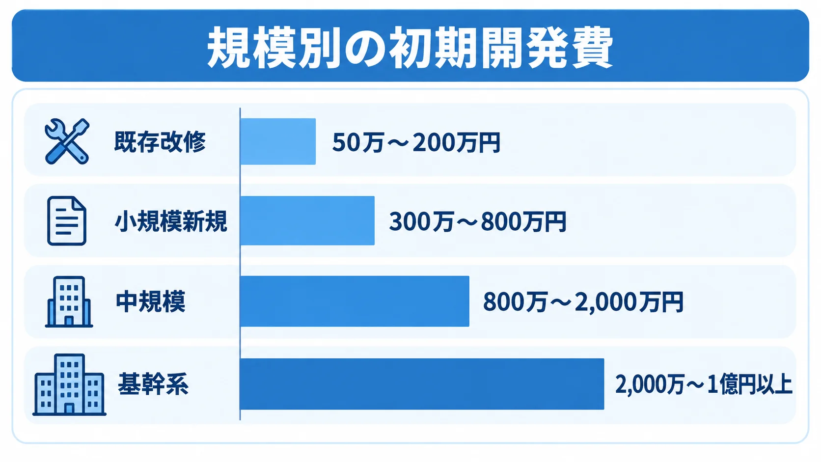 既存改修から基幹系まで、ASP.NETシステムの規模別初期開発費を4本の横棒で示した図。