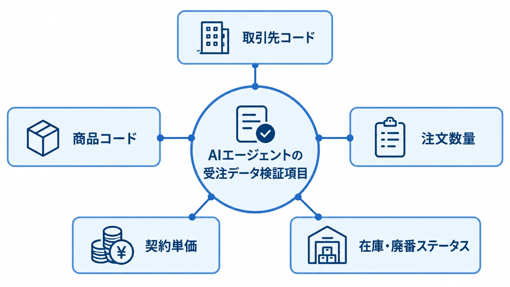 受注データの5つの検証項目を示す図解 AIエージェントが受注データを検証する5項目を、中央から放射状に示した図。