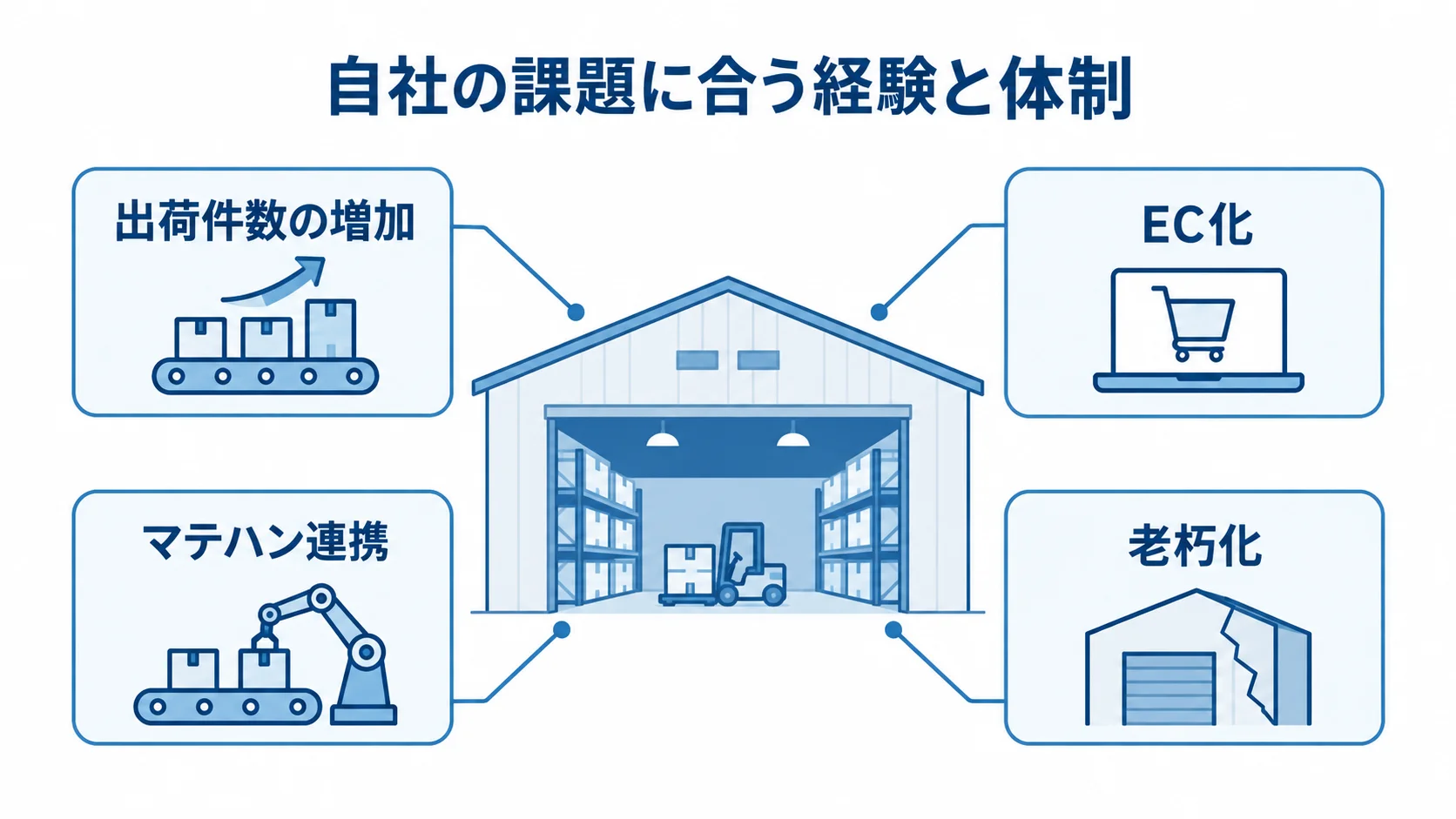 出荷件数やEC化など自社課題との適合を確認する図 WMS更改のパートナー選びで確認する4つの自社課題を示した図解。