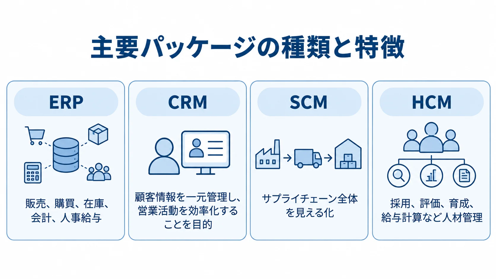 ERP・CRM・SCM・HCMの種類と本文に記載された主な用途を4つのパネルで示した図。