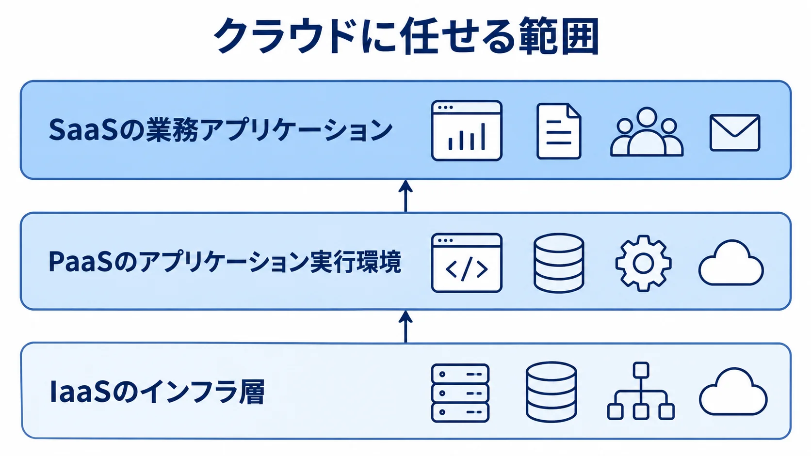 クラウドが提供する範囲とIaaS・PaaS・SaaSの対応 IaaS・PaaS・SaaSの提供対象を、インフラ層から業務アプリケーションまで積み上げて示す図