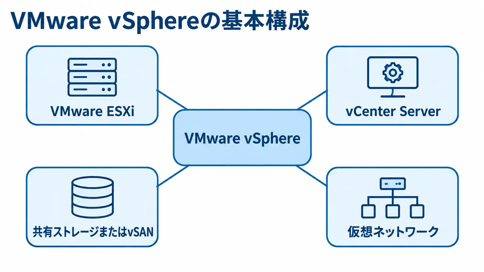 VMware vSphereの基本構成を示す図。 VMware vSphereを中心に、VMware ESXi、vCenter Server、共有ストレージまたはvSAN、仮想ネットワークを配置した構成図。