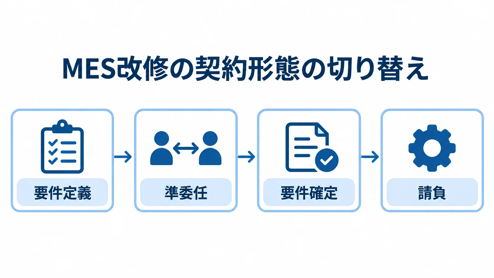 要件定義を準委任で進め、要件確定後に請負へ移る流れを示した図。