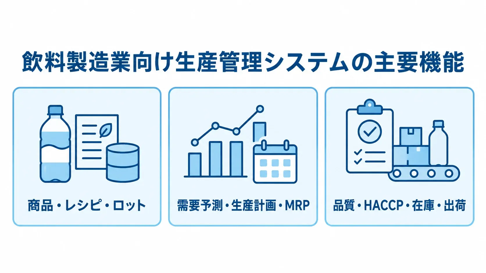 飲料製造業向け生産管理システムの主要機能を示す図 飲料製造業向け生産管理システムの機能を、商品・レシピ・ロット、需要予測・生産計画・MRP、品質・HACCP・在庫・出荷の3分野に分けたカード図。