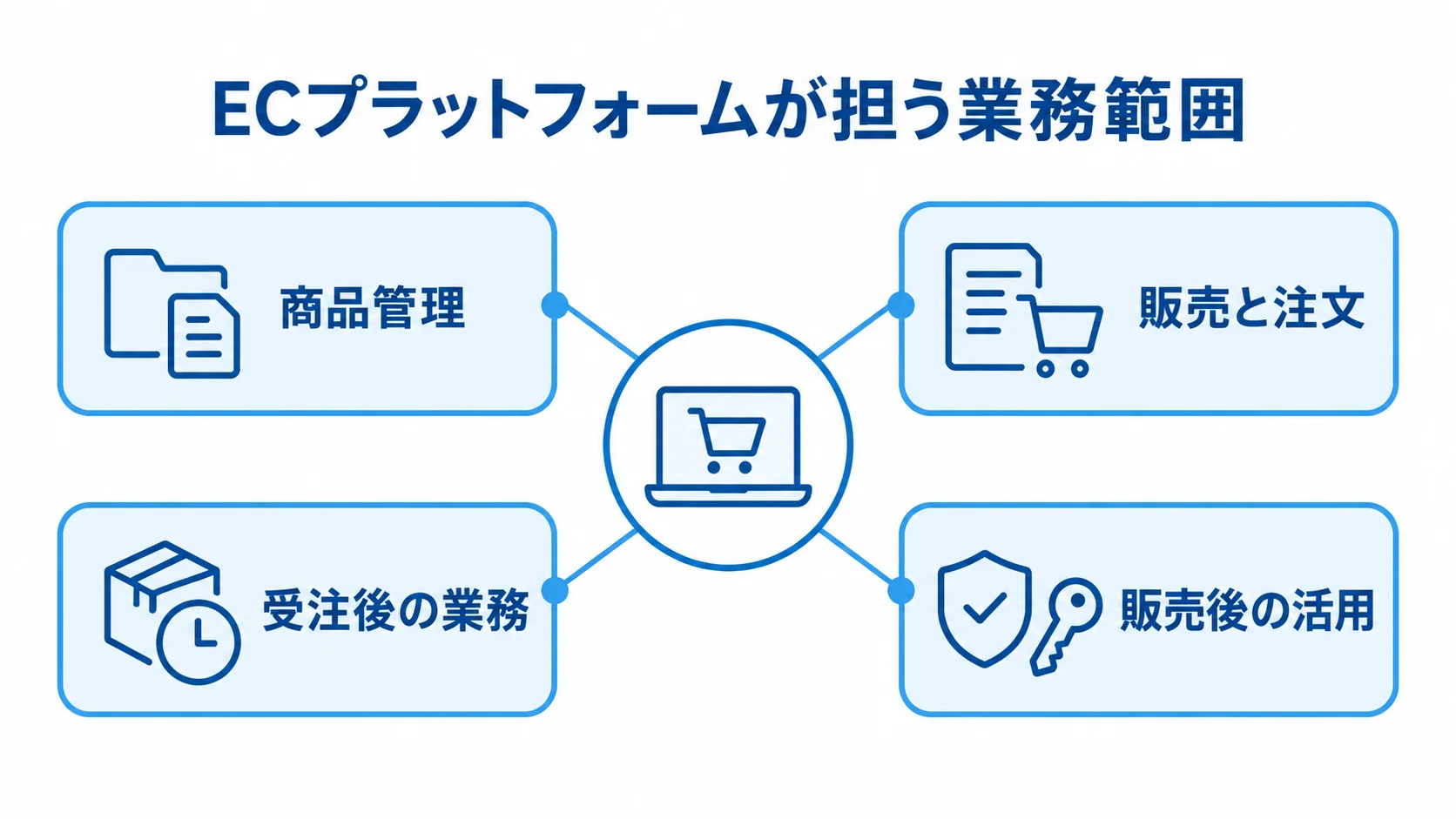 ECプラットフォームを中心に、商品管理、販売と注文、受注後の業務、販売後の活用をつないだ図。