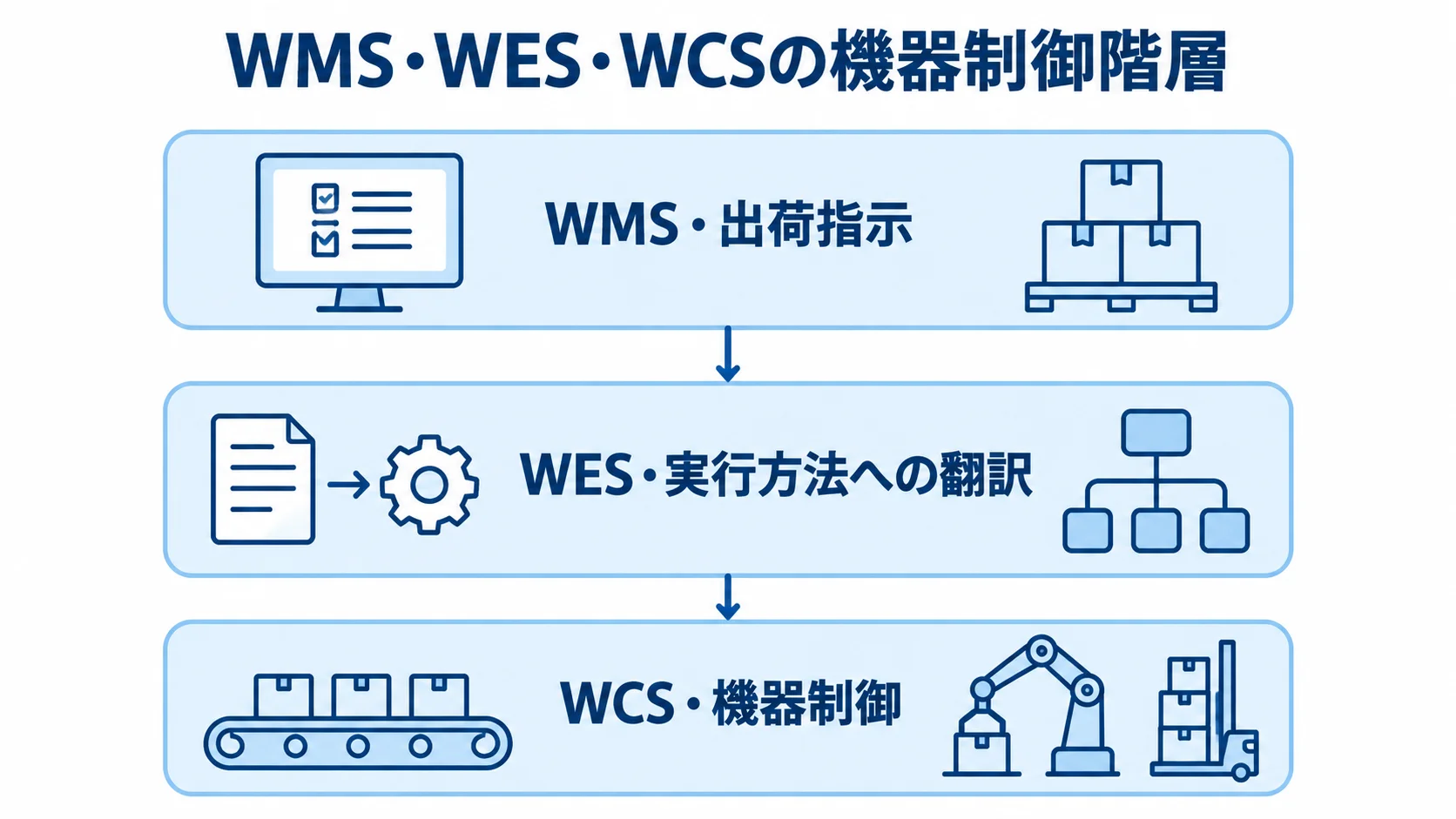 WMSの出荷指示をWESが実行方法に翻訳し、WCSが機器を制御する三層図。