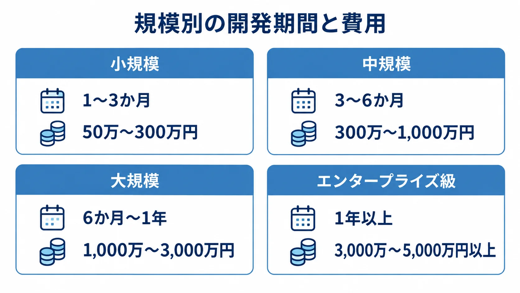 アプリの規模別に見るSwift開発期間と費用の目安 小規模からエンタープライズ級まで、アプリの規模ごとの開発期間と費用を4枚のパネルで示した図