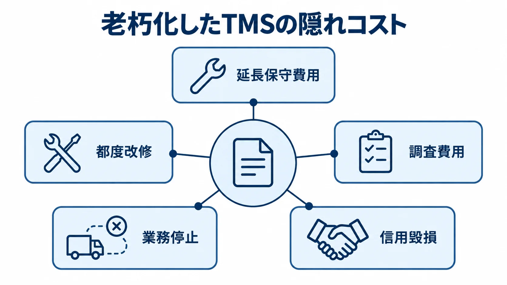 老朽化したTMSの隠れコストとして、延長保守費用や都度改修、調査費用、業務停止、信用毀損を示す図。