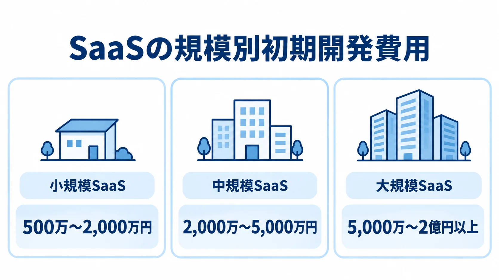 SaaSの規模別に見る初期開発費用の相場 小規模・中規模・大規模SaaSの初期開発費用相場を並べた図解。