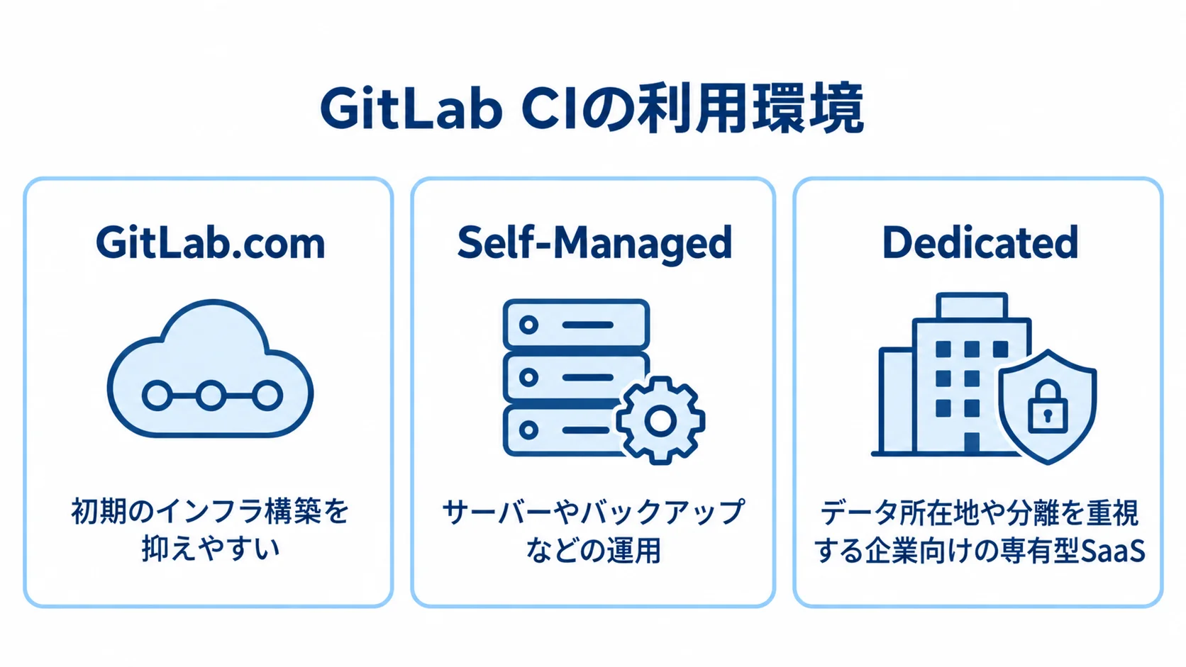 GitLab.com、Self-Managed、Dedicatedの特徴を3枚のカードで整理した図