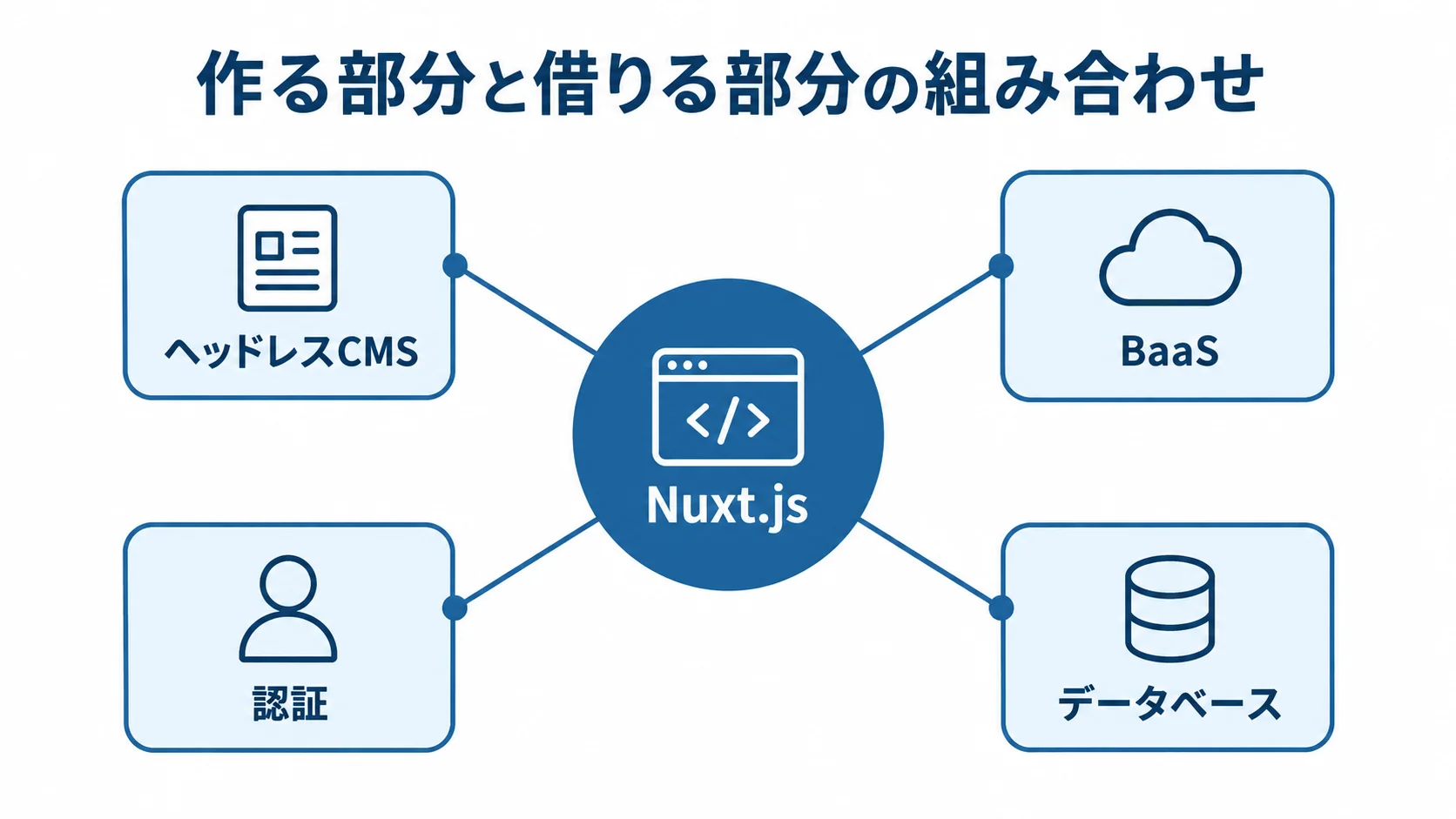 Nuxt.jsと既製サービスを組み合わせる構成図 Nuxt.jsを中心に、ヘッドレスCMS、BaaS、認証、データベースを組み合わせるハブ図。