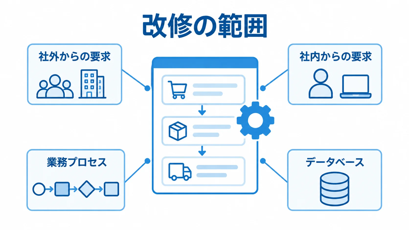 改修範囲を整理する確認軸を示した図解 改修の範囲を考える確認軸として、社内外の要求と業務プロセス・データベースを示す図解